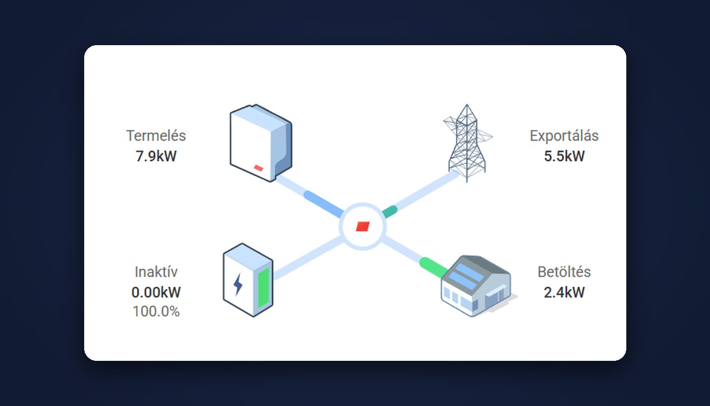 Energiaáramlás ábra: termelés, exportálás, betöltés és akkumulátor