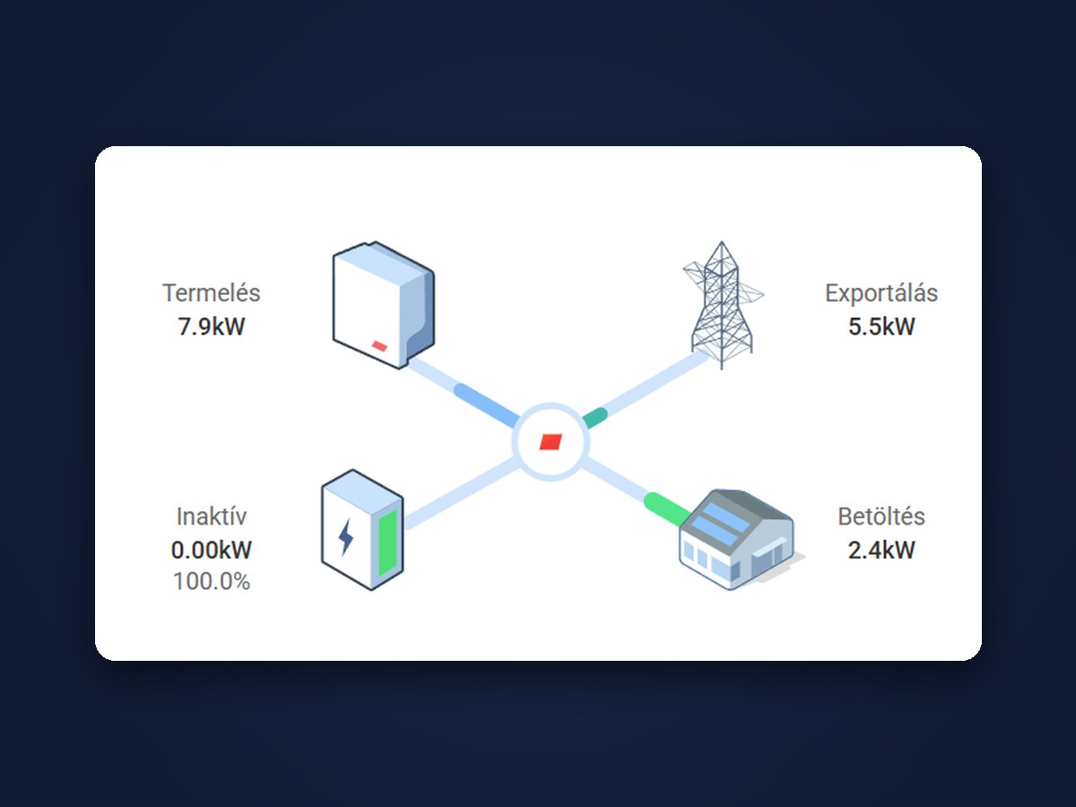 Napelemes rendszer energiaáramlás-ábrája a monitoring appban