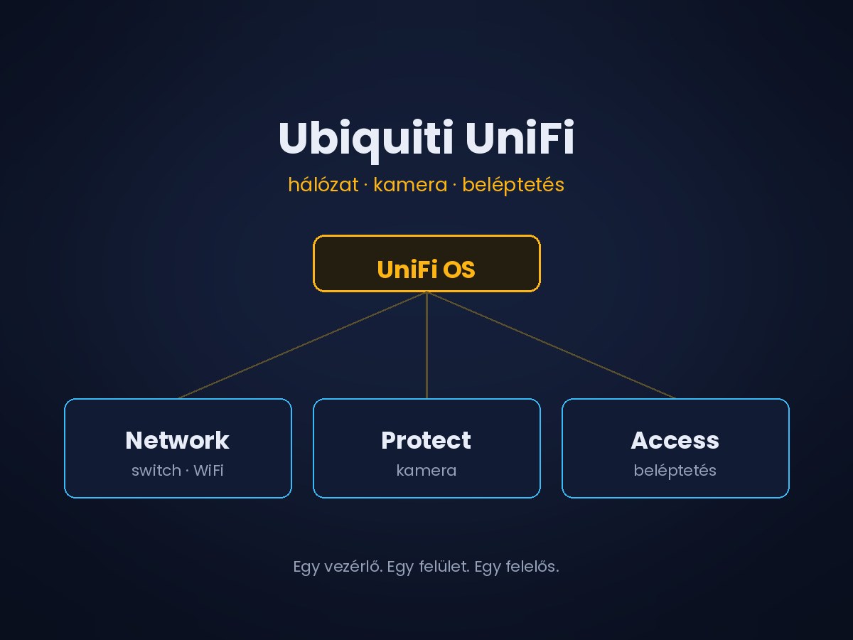 UniFi ökoszisztéma: Network, Protect, Access